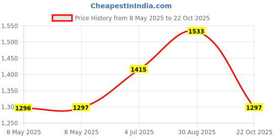 industrybuying.com LEM CURRENT SENSOR, 6A, 1.35%, THROUGH HOLE, HO 6-P lem Price History Graph from 8 May 2025 to 22 Oct 2025