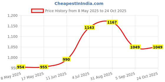 industrybuying.com LEM CURRENT SENSOR, 8A, 3.14VDC-3.46VDC, HO 8-NSM/SP33-1000 lem Price History Graph from 8 May 2025 to 23 Oct 2025