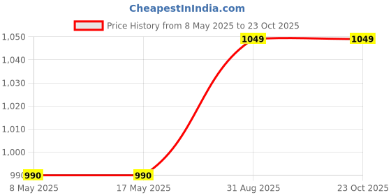 industrybuying.com LEM CURRENT SENSOR, 8A, 4.5VDC-5.5VDC, HO 8-NSM-0000 lem Price History Graph from 8 May 2025 to 23 Oct 2025
