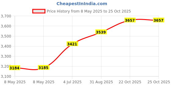 industrybuying.com LEM CURRENT TRANSDUCER, 100A, PANEL, HAS 100-S lem Price History Graph from 8 May 2025 to 24 Oct 2025