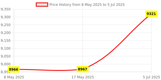 industrybuying.com LEM CURRENT TRANSDUCER, 100A, PANEL, LF 205-S/SP3 lem Price History Graph from 8 May 2025 to 5 Jul 2025