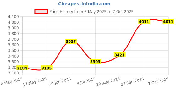 industrybuying.com LEM CURRENT TRANSDUCER, 100A, PCB, LA 100-P lem Price History Graph from 8 May 2025 to 6 Oct 2025