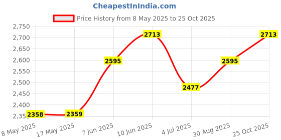 industrybuying.com LEM CURRENT TRANSDUCER, 10A, HY 10-P lem Price History Graph from 8 May 2025 to 25 Oct 2025