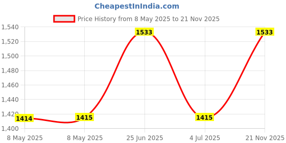 industrybuying.com LEM CURRENT TRANSDUCER, 15A, 5V, CKSR 15-NP lem Price History Graph from 8 May 2025 to 21 Nov 2025