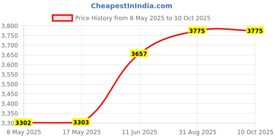 industrybuying.com LEM CURRENT TRANSDUCER, 200A, PANEL, HAS 200-S lem Price History Graph from 8 May 2025 to 10 Oct 2025