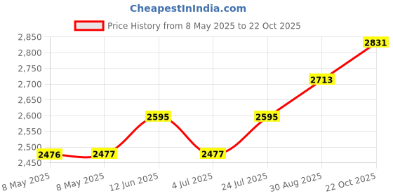 industrybuying.com LEM CURRENT TRANSDUCER, 200A, PCB, HTFS 200-P lem Price History Graph from 8 May 2025 to 22 Oct 2025