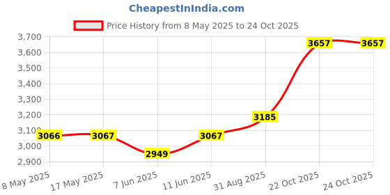 industrybuying.com LEM CURRENT TRANSDUCER, 25A, PCB, LA 25-NP lem Price History Graph from 8 May 2025 to 23 Oct 2025