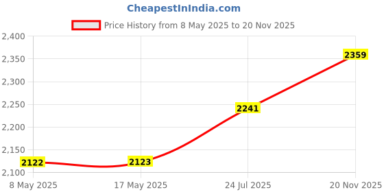 industrybuying.com LEM CURRENT TRANSDUCER, 3A, PCB, HX 03-P/SP2 lem Price History Graph from 8 May 2025 to 20 Nov 2025