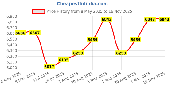 industrybuying.com LEM CURRENT TRANSDUCER, 400A, PANEL, HAL 400-S lem Price History Graph from 8 May 2025 to 16 Nov 2025