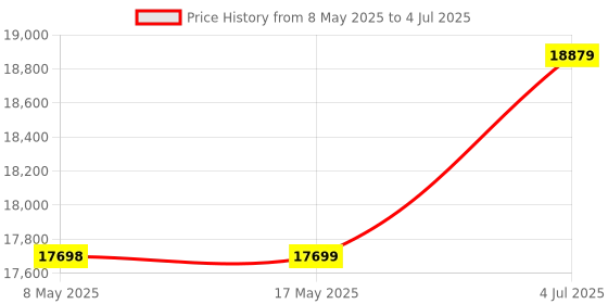 industrybuying.com LEM CURRENT TRANSDUCER, 500A, PANEL, LF 505-S lem Price History Graph from 8 May 2025 to 4 Jul 2025