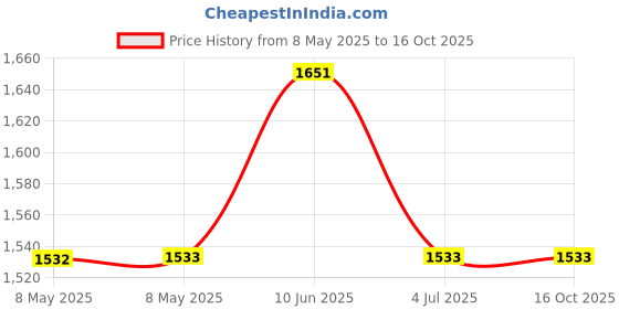 industrybuying.com LEM CURRENT TRANSDUCER, 6A, PCB, CAS 6-NP lem Price History Graph from 8 May 2025 to 15 Oct 2025