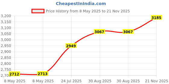 industrybuying.com LEM CURRENT TRANSDUCER, HAIS 100-TP lem Price History Graph from 8 May 2025 to 21 Nov 2025