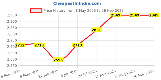industrybuying.com LEM CURRENT TRANSDUCER, HAIS 150-P lem Price History Graph from 8 May 2025 to 26 Nov 2025