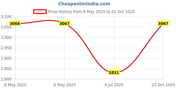 industrybuying.com LEM CURRENT TRANSDUCER, HTFS 400-P/SP2 lem Price History Graph from 8 May 2025 to 22 Oct 2025