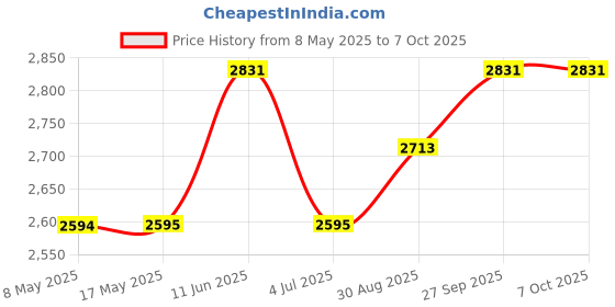 industrybuying.com LEM CURRENT TRANSDUCER, HTFS 800-P lem Price History Graph from 8 May 2025 to 6 Oct 2025