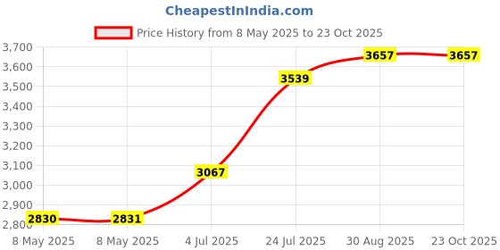 industrybuying.com LEM CURRENT TRANSDUCER, HTFS 800-P/SP2 lem Price History Graph from 8 May 2025 to 23 Oct 2025