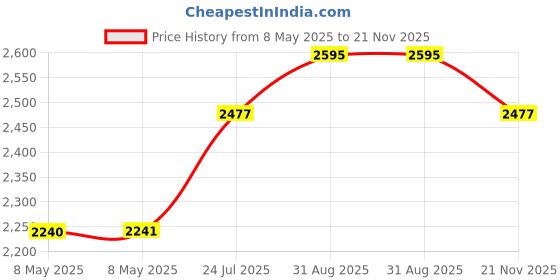 industrybuying.com LEM CURRENT TRANSDUCER, HX 05-NP lem Price History Graph from 8 May 2025 to 21 Nov 2025