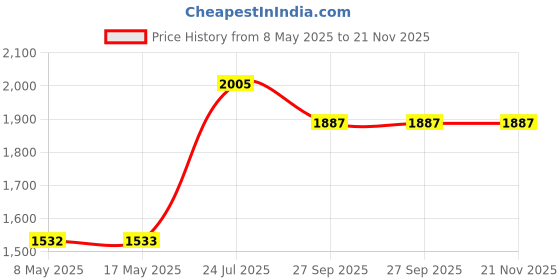 industrybuying.com LEM CURRENT TRANSDUCER, HX 05-P/SP2 lem Price History Graph from 8 May 2025 to 21 Nov 2025