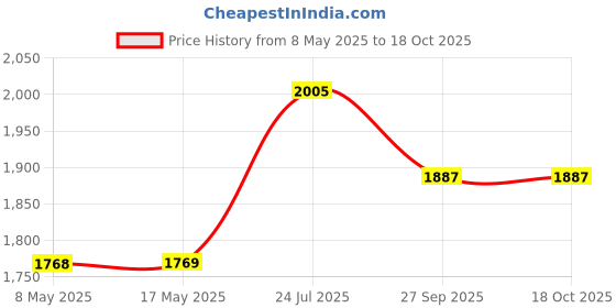 industrybuying.com LEM CURRENT TRANSDUCER, HX 10-P/SP2 lem Price History Graph from 8 May 2025 to 18 Oct 2025