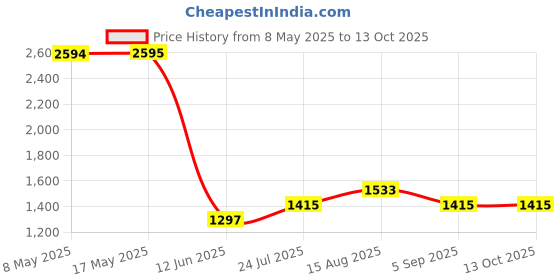 industrybuying.com LEM CURRENT TRANSDUCER, HXS 20-NP lem Price History Graph from 8 May 2025 to 13 Oct 2025