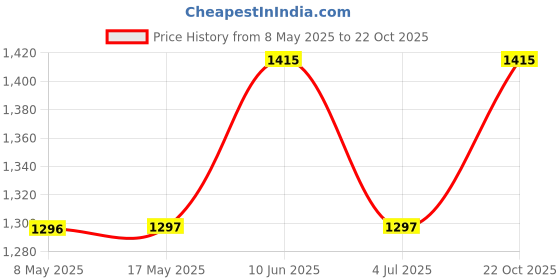 industrybuying.com LEM CURRENT TRANSDUCER, HXS 50-NP lem Price History Graph from 8 May 2025 to 22 Oct 2025