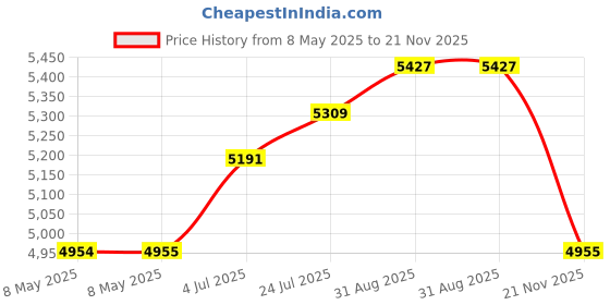 industrybuying.com LEM CURRENT TRANSDUCER, LAS 50-TP lem Price History Graph from 8 May 2025 to 21 Nov 2025