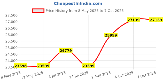 industrybuying.com LEM Current Transducer,100A, 0-10V O/P, DHR 100 C10 lem Price History Graph from 8 May 2025 to 7 Oct 2025