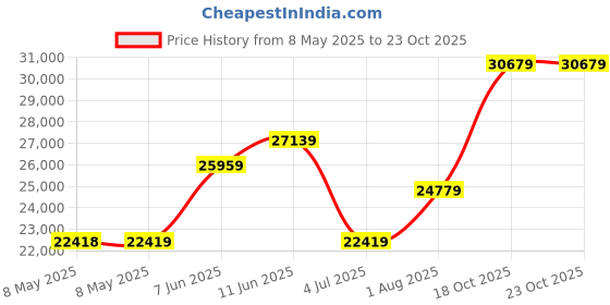 industrybuying.com LEM Current Transducer,200A, 4-20Ma O/P, DHR 200 C420 lem Price History Graph from 8 May 2025 to 23 Oct 2025