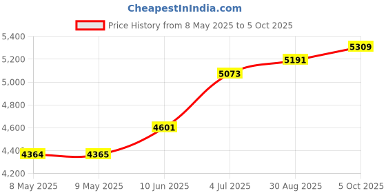 industrybuying.com LEM CURRENT TRANSFORMER, 100A, PANEL, TT 100-SD lem Price History Graph from 8 May 2025 to 5 Oct 2025