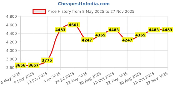 industrybuying.com LEM CURRENT TRANSFORMER, 50A, PANEL, TT 50-SD lem Price History Graph from 8 May 2025 to 27 Nov 2025
