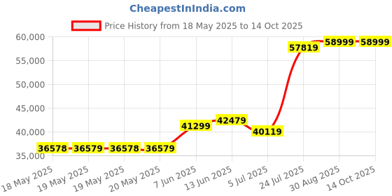 industrybuying.com LEM VOLTAGE TRANSDUCER, 0.5%, 150V, DVL 150-UI lem Price History Graph from 18 May 2025 to 13 Oct 2025