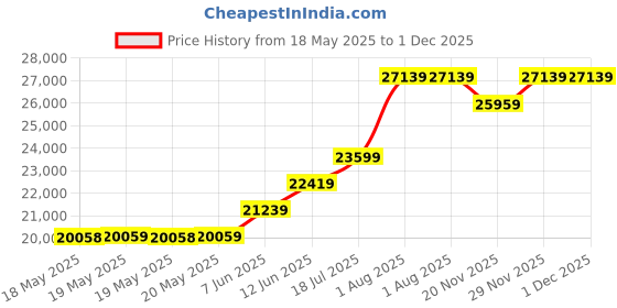 industrybuying.com LEM VOLTAGE TRANSDUCER, 0.5%, 1.5KV, PANEL, DVL 1500 lem Price History Graph from 18 May 2025 to 30 Nov 2025