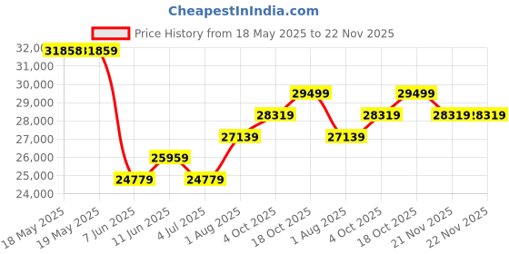 industrybuying.com LEM VOLTAGE TRANSDUCER, 0.5%, 1KV, DVL 1000 lem Price History Graph from 18 May 2025 to 22 Nov 2025