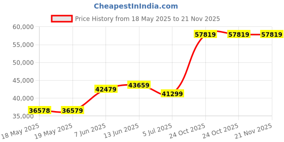 industrybuying.com LEM VOLTAGE TRANSDUCER, 0.5%, 1KV, PANEL, DVL 1000-UI lem Price History Graph from 18 May 2025 to 21 Nov 2025