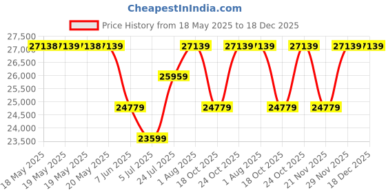 industrybuying.com LEM VOLTAGE TRANSDUCER, 0.5%, 500V, DVL 500 lem Price History Graph from 18 May 2025 to 18 Dec 2025