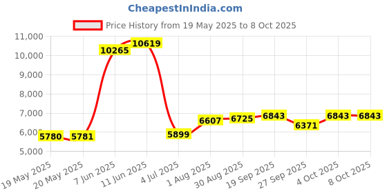 industrybuying.com LEM VOLTAGE TRANSDUCER, PCB, LV 25-P lem Price History Graph from 19 May 2025 to 6 Oct 2025