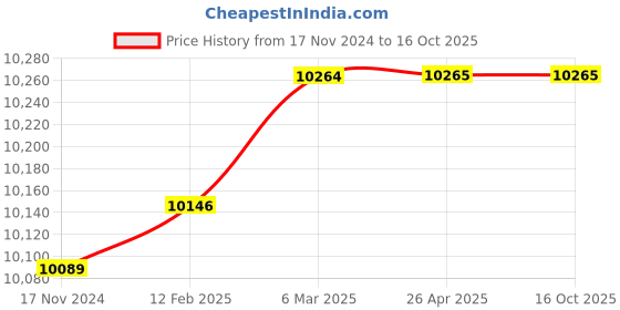 industrybuying.com LEMMA Ck-14A Clamping Kit lemma Price History Graph from 17 Nov 2024 to 16 Oct 2025