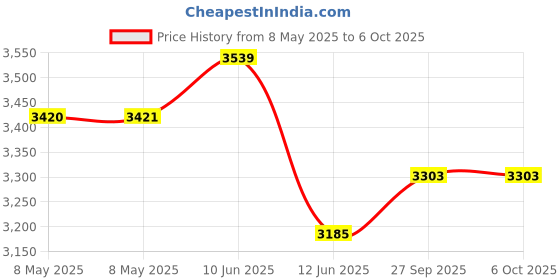 industrybuying.com LEMO ADAPTOR, BNC PLUG, LEMO JACK, 50OHM, ABA.00.250.NTL lemo Price History Graph from 8 May 2025 to 6 Oct 2025
