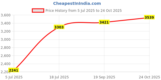 industrybuying.com LEMO CIRCULAR CONNECTOR, PLUG, 2POS, CABLE, FFA.0S.302.CLAC44 lemo Price History Graph from 5 Jul 2025 to 24 Oct 2025