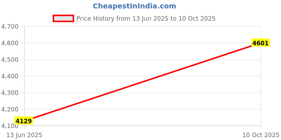 industrybuying.com LEMO SOCKET, IN-LINE, 1B, 5WAY, PHG.1B.305.CLLD62Z lemo Price History Graph from 13 Jun 2025 to 10 Oct 2025