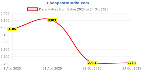 industrybuying.com LEMO SOCKET, PANEL MOUNT, 00, 3WAY, EGG.00.303.CLL lemo Price History Graph from 1 Aug 2025 to 24 Oct 2025