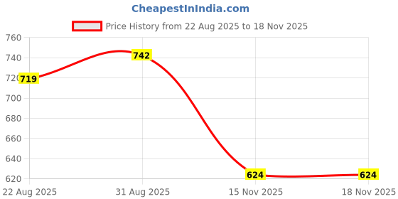 industrybuying.com LEMO STRAIN RELIEF, 6-6.5MM, THERMOPLASTIC, GMA.2B.060.DN lemo Price History Graph from 22 Aug 2025 to 17 Nov 2025