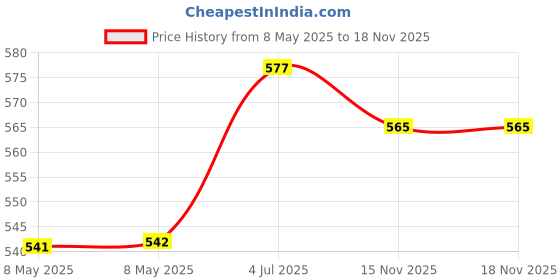 industrybuying.com LEMO STRAIN RELIEF, RED, 5.2MM, GMA.0B.045.DR lemo Price History Graph from 8 May 2025 to 17 Nov 2025