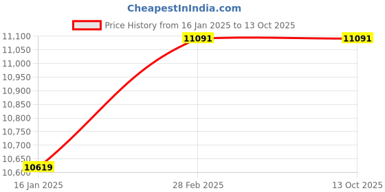 industrybuying.com Lenovo 23.8 Inches VA Panel LED Monitors Cloud Grey, L24e-40 lenovo Price History Graph from 16 Jan 2025 to 13 Oct 2025