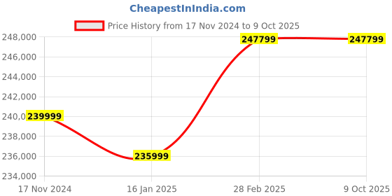 industrybuying.com LENSit RM-9600 Autoref-Keratometer lensit Price History Graph from 17 Nov 2024 to 9 Oct 2025