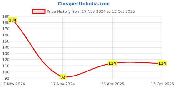 industrybuying.com Leosportz Elbow Cap Elbow Guard Elbow Support Size: 15-17 cm leosportz Price History Graph from 17 Nov 2024 to 12 Oct 2025