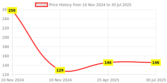 industrybuying.com Leosportz Knee Support/Knee Cap for Sports & Fitness- Size:- 18-18 cm leosportz Price History Graph from 10 Nov 2024 to 25 Apr 2025