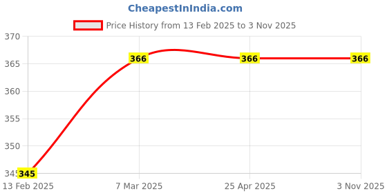 industrybuying.com Leosportz Knee Support/Knee Cap for Sports & Fitness- Size:- 18-22 cm leosportz Price History Graph from 13 Feb 2025 to 2 Nov 2025