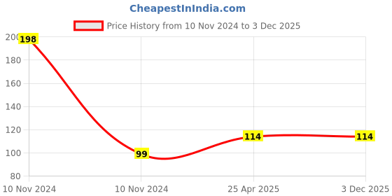 industrybuying.com Leosportz Long Lasting Palm Support Size: 6-12 cm leosportz Price History Graph from 10 Nov 2024 to 3 Dec 2025