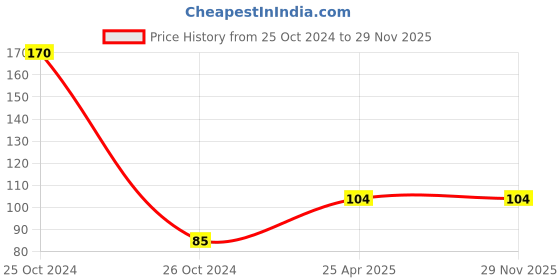 industrybuying.com Leosportz Wrist, Hand and Palm Support Size: 12-36 cm leosportz Price History Graph from 25 Oct 2024 to 29 Nov 2025